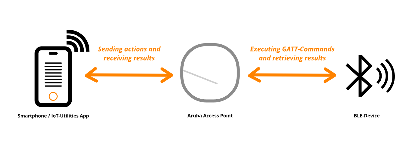 Basic principles of the BLE-Connect feature