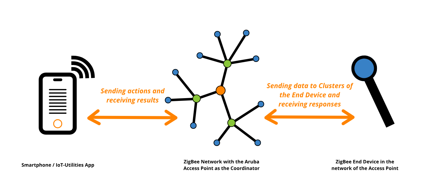 Basic principles of the ZigBee feature