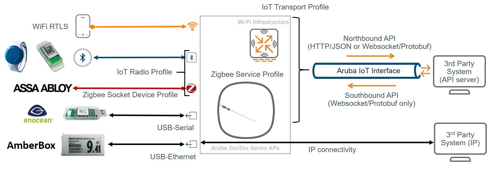 Aruba IoT Connectivity options