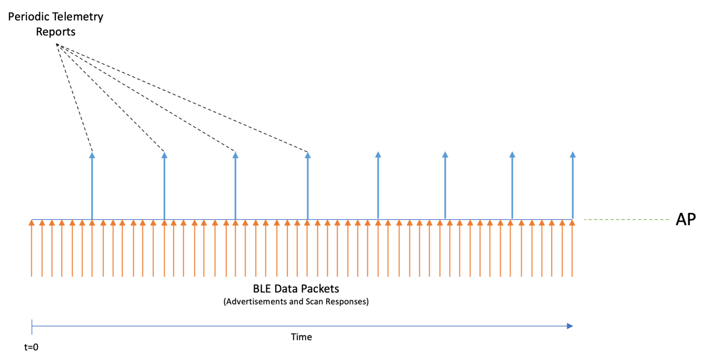 BLE telemetry