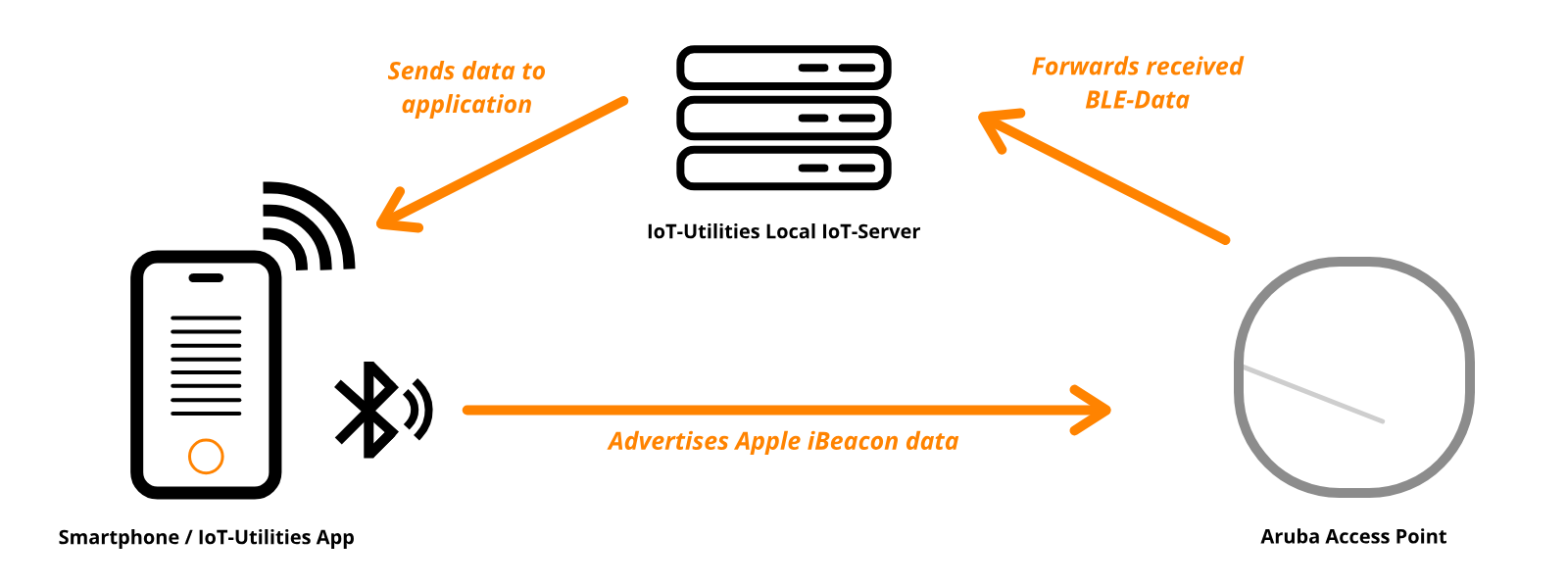 Basic principles of the BLE-Testing feature